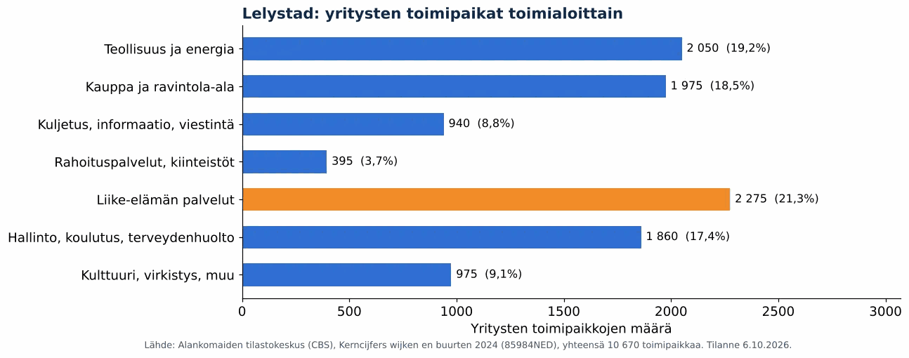 Ilmanvaihtokanavien puhdistus Lelystadissa: yritysten toimipaikat toimialoittain, CBS 2024 (kaavio)