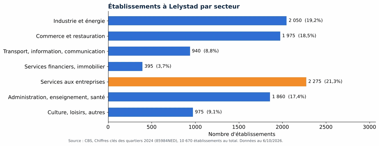 Nettoyage des gaines de ventilation à Lelystad: nombre d'établissements par secteur selon le CBS 2024 (graphique)