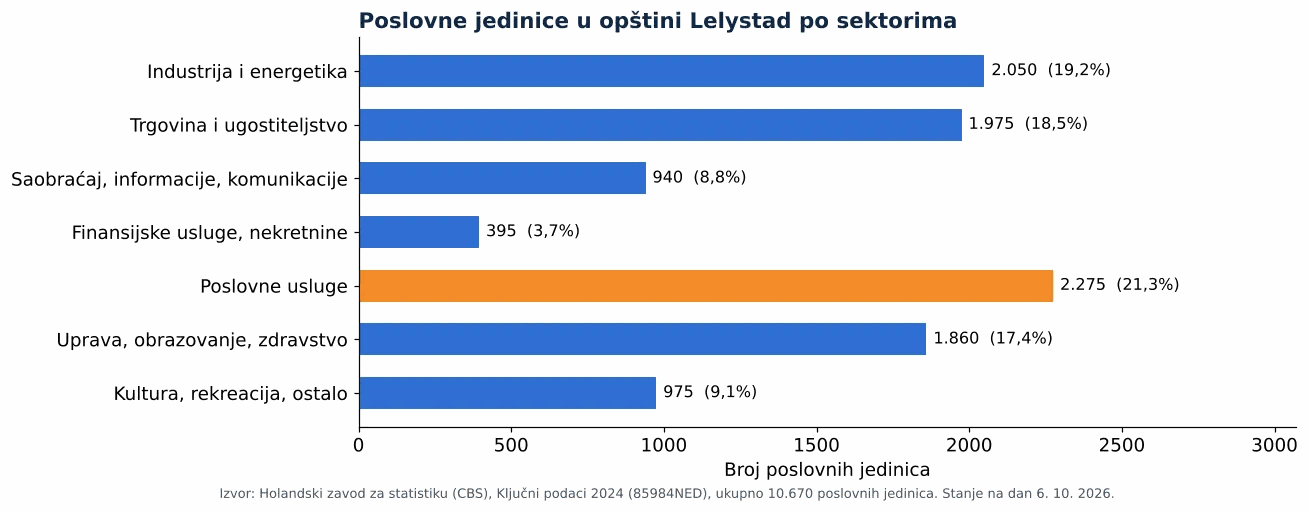 Čišćenje ventilacionih kanala u Lelystadu: broj poslovnih jedinica po sektorima prema CBS 2024 (grafikon)
