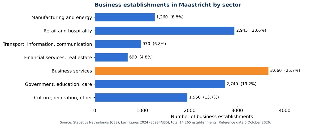 Air duct cleaning in Maastricht: number of business establishments per sector according to CBS 2024 (chart)