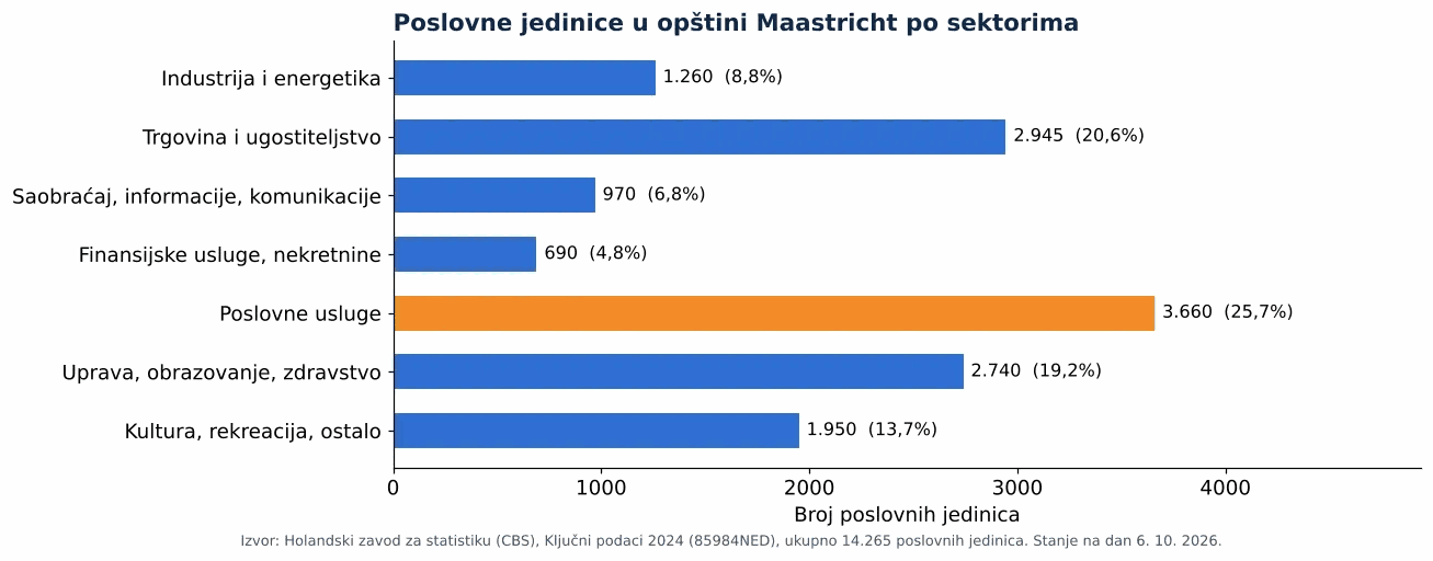 Čišćenje ventilacionih kanala u Maastrichtu: broj poslovnih jedinica po sektorima prema CBS 2024 (grafikon)