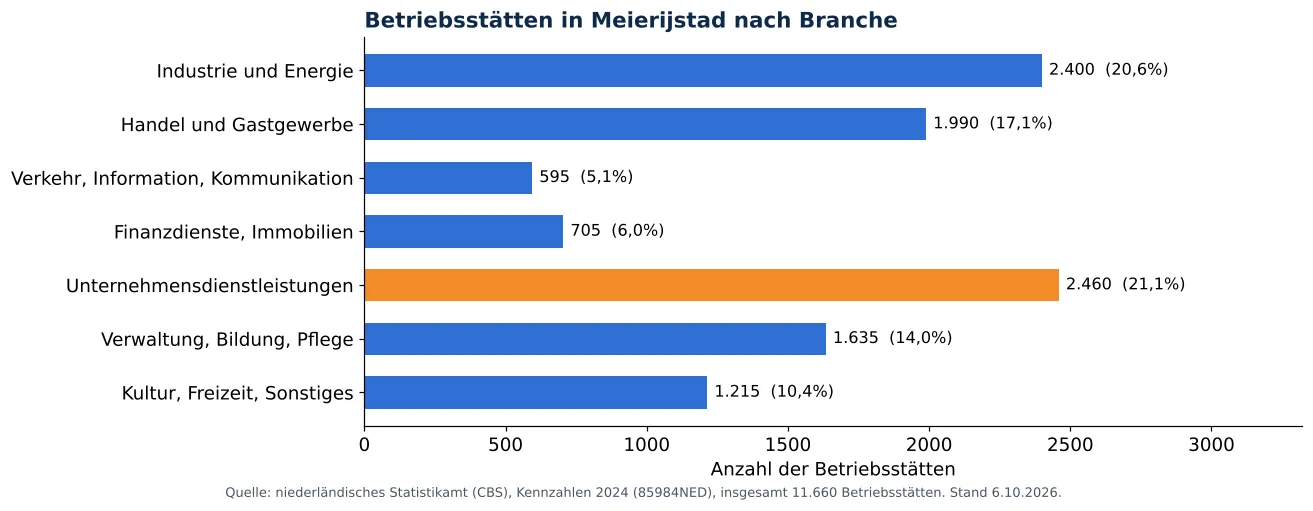 Lüftungskanalreinigung in Meierijstad: anzahl der Betriebsstätten je Branche laut CBS 2024 (Grafik)