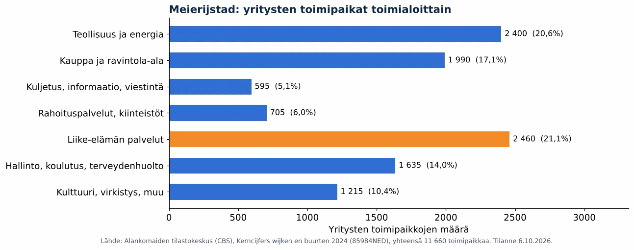 Ilmanvaihtokanavien puhdistus kunnassa Meierijstad: yritysten toimipaikat toimialoittain, CBS 2024 (kaavio)