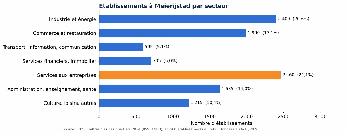 Nettoyage des gaines de ventilation à Meierijstad: nombre d'établissements par secteur selon le CBS 2024 (graphique)