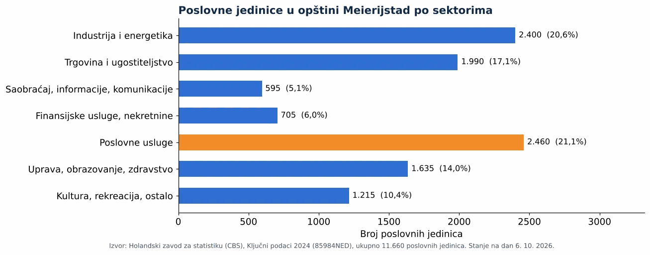 Čišćenje ventilacionih kanala u opštini Meierijstad: broj poslovnih jedinica po sektorima prema CBS 2024 (grafikon)