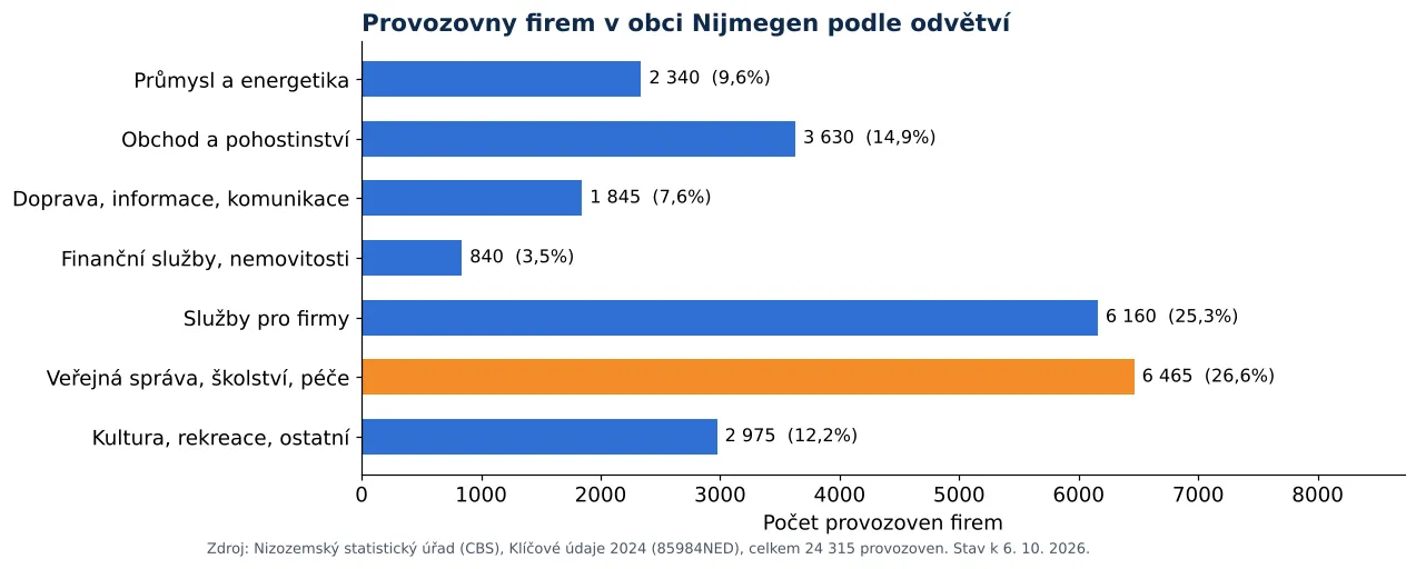 Čištění vzduchotechniky v Nijmegenu: počet provozoven firem podle odvětví dle CBS 2024 (graf)