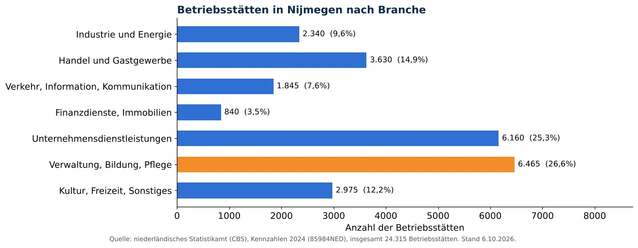 Lüftungskanalreinigung in Nijmegen: anzahl der Betriebsstätten je Branche laut CBS 2024 (Grafik)