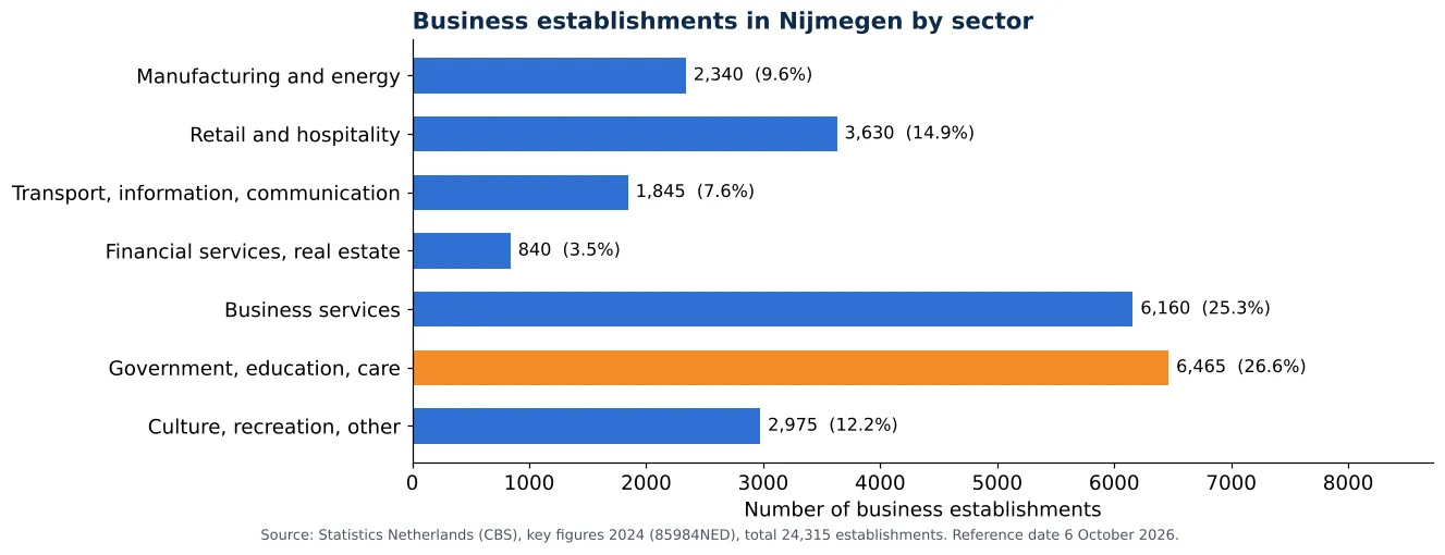 Air duct cleaning in Nijmegen: number of business establishments per sector according to CBS 2024 (chart)