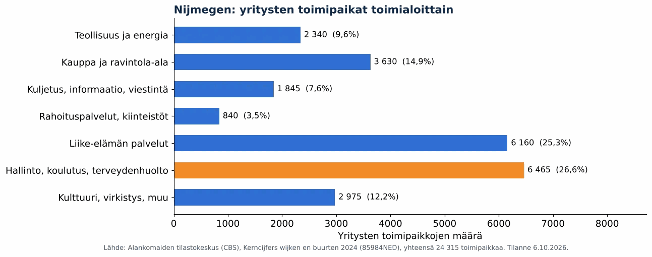 Ilmanvaihtokanavien puhdistus Nijmegenissä: yritysten toimipaikat toimialoittain, CBS 2024 (kaavio)