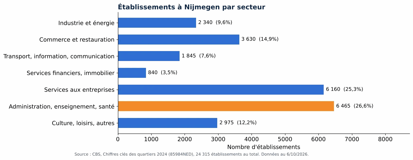 Nettoyage des gaines de ventilation à Nimègue: nombre d'établissements par secteur selon le CBS 2024 (graphique)