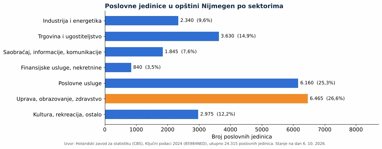 Čišćenje ventilacionih kanala u Nijmegenu: broj poslovnih jedinica po sektorima prema CBS 2024 (grafikon)