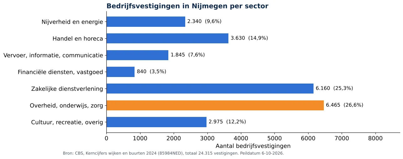 Luchtkanalen reinigen in Nijmegen: aantal bedrijfsvestigingen per sector volgens CBS 2024 (grafiek)