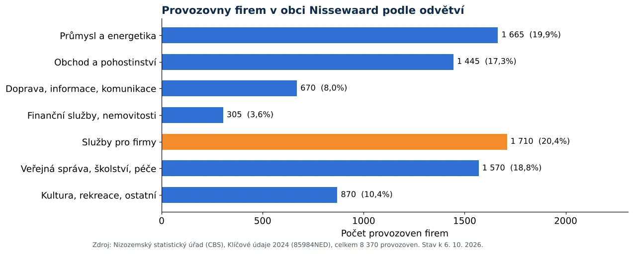 Čištění vzduchotechniky v obci Nissewaard: počet provozoven firem podle odvětví dle CBS 2024 (graf)
