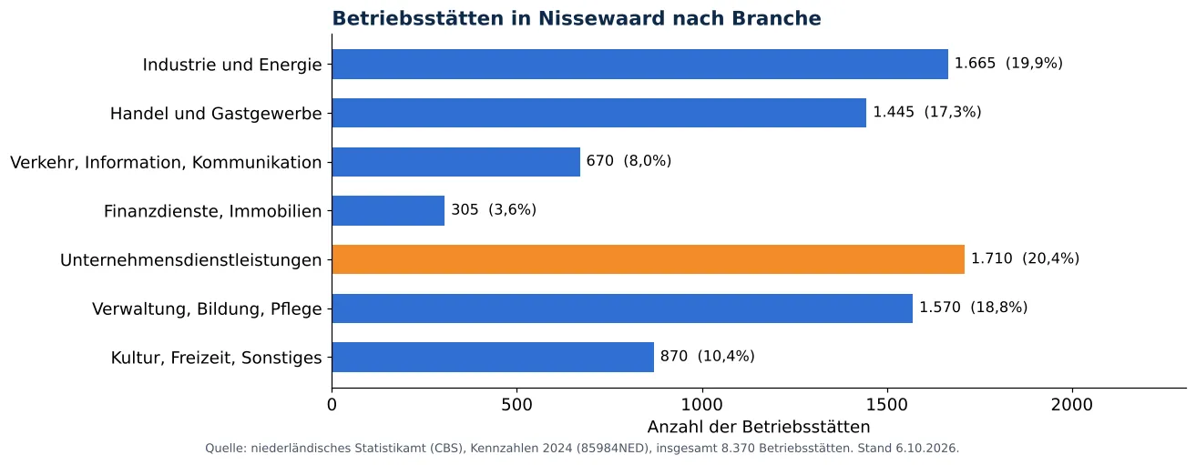 Lüftungskanalreinigung in Nissewaard: anzahl der Betriebsstätten je Branche laut CBS 2024 (Grafik)