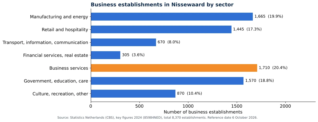 Air duct cleaning in Nissewaard: number of business establishments per sector according to CBS 2024 (chart)