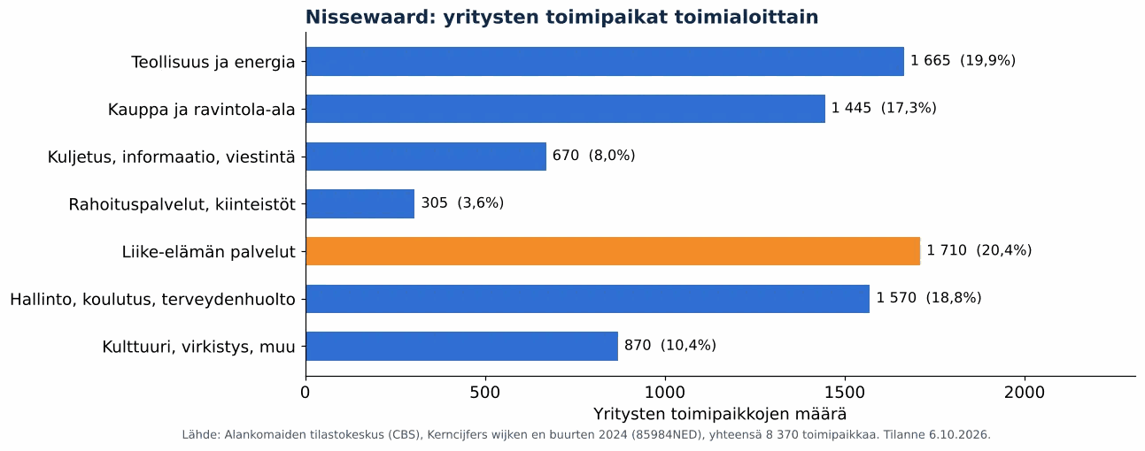 Ilmanvaihtokanavien puhdistus kunnassa Nissewaard: yritysten toimipaikat toimialoittain, CBS 2024 (kaavio)