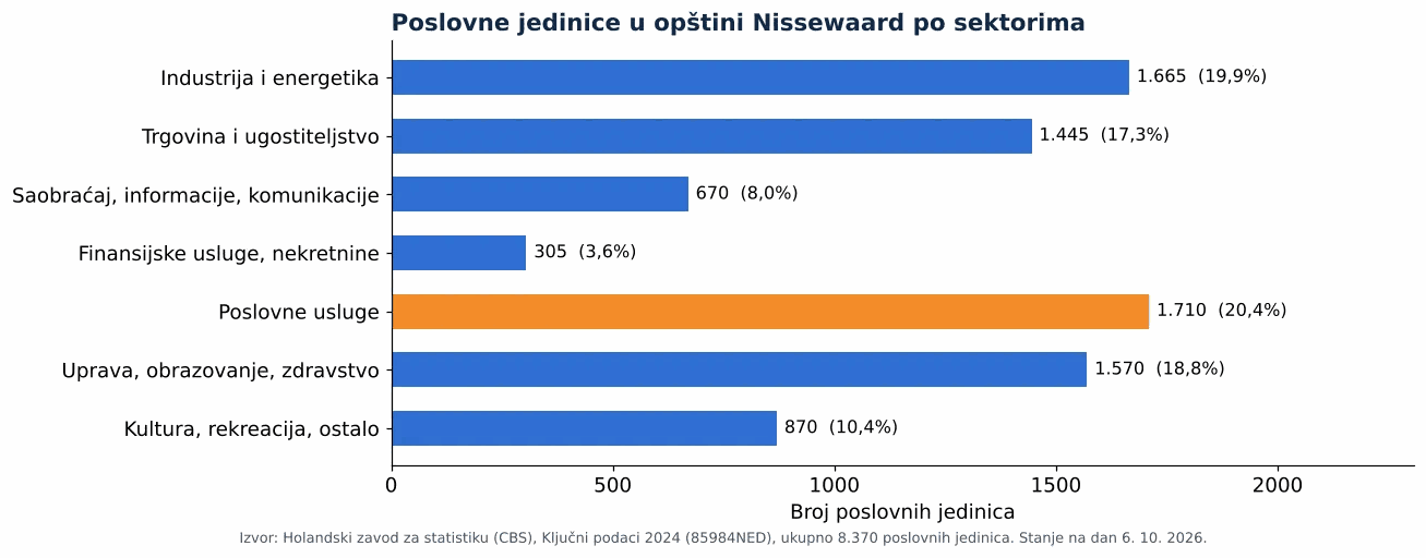 Čišćenje ventilacionih kanala u opštini Nissewaard: broj poslovnih jedinica po sektorima prema CBS 2024 (grafikon)