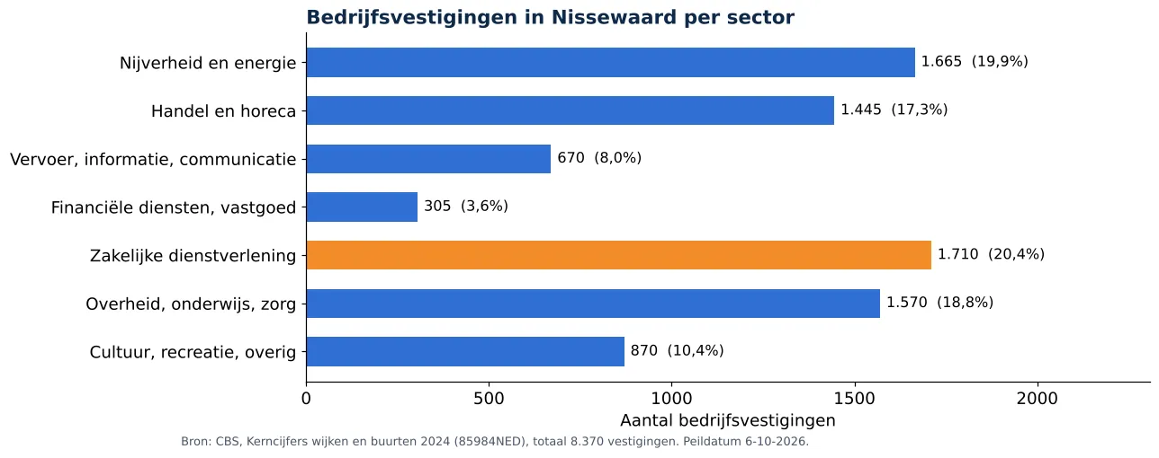 Luchtkanalen reinigen in Nissewaard: aantal bedrijfsvestigingen per sector volgens CBS 2024 (grafiek)