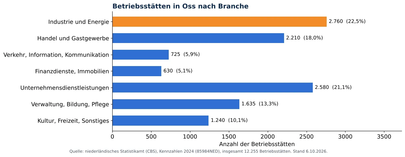 Lüftungskanalreinigung in Oss: anzahl der Betriebsstätten je Branche laut CBS 2024 (Grafik)