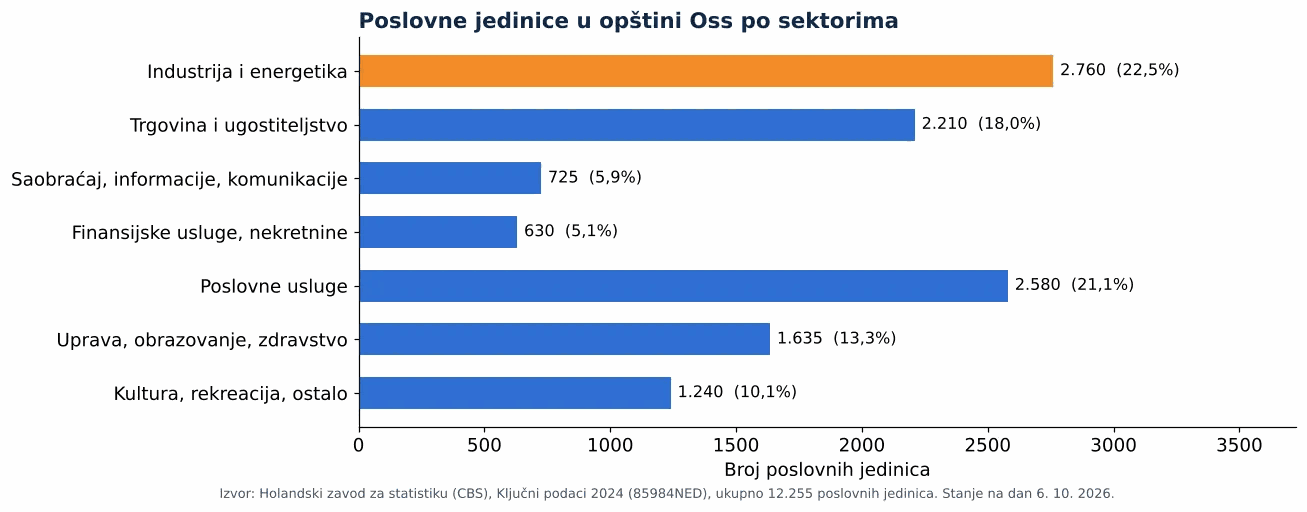 Čišćenje ventilacionih kanala u Ossu: broj poslovnih jedinica po sektorima prema CBS 2024 (grafikon)