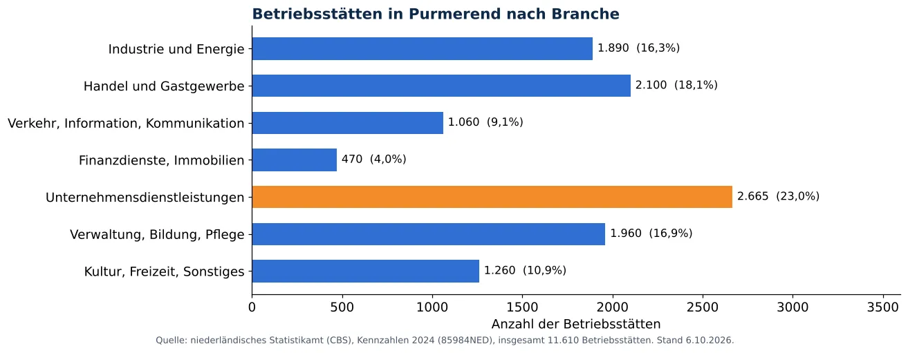 Lüftungskanalreinigung in Purmerend: anzahl der Betriebsstätten je Branche laut CBS 2024 (Grafik)