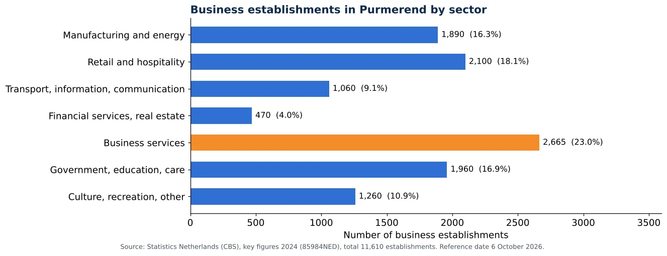Air duct cleaning in Purmerend: number of business establishments per sector according to CBS 2024 (chart)