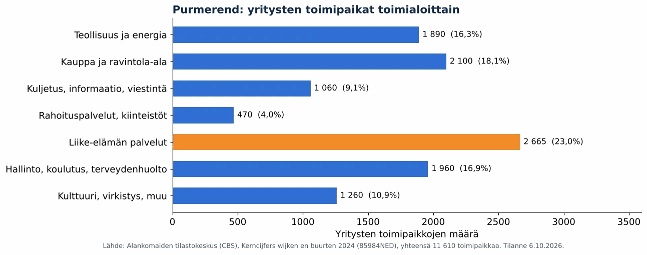 Ilmanvaihtokanavien puhdistus Purmerendissa: yritysten toimipaikat toimialoittain, CBS 2024 (kaavio)