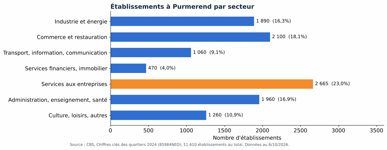 Nettoyage des gaines de ventilation à Purmerend: nombre d'établissements par secteur selon le CBS 2024 (graphique)
