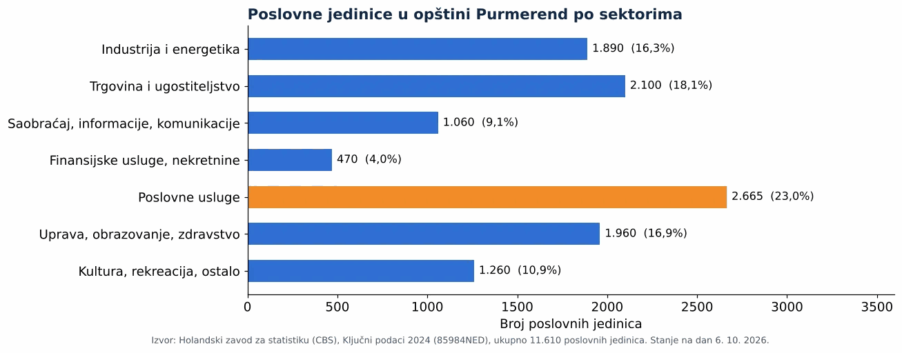 Čišćenje ventilacionih kanala u Purmerendu: broj poslovnih jedinica po sektorima prema CBS 2024 (grafikon)