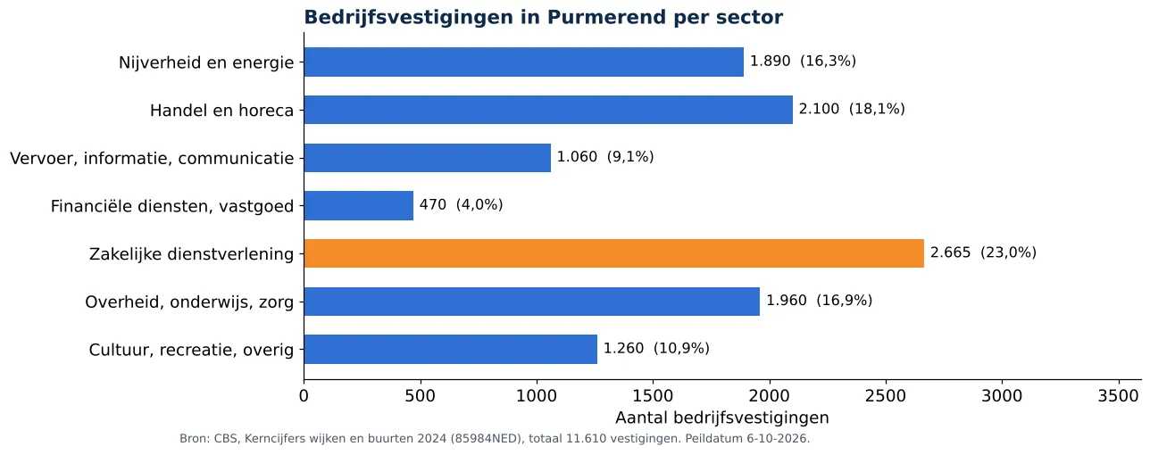 Luchtkanalen reinigen in Purmerend: aantal bedrijfsvestigingen per sector volgens CBS 2024 (grafiek)