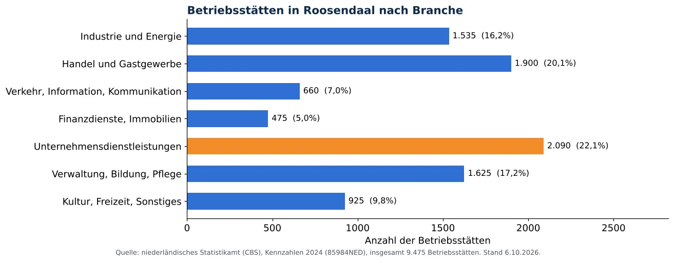 Lüftungskanalreinigung in Roosendaal: anzahl der Betriebsstätten je Branche laut CBS 2024 (Grafik)