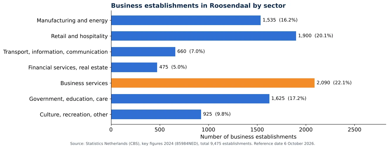 Air duct cleaning in Roosendaal: number of business establishments per sector according to CBS 2024 (chart)