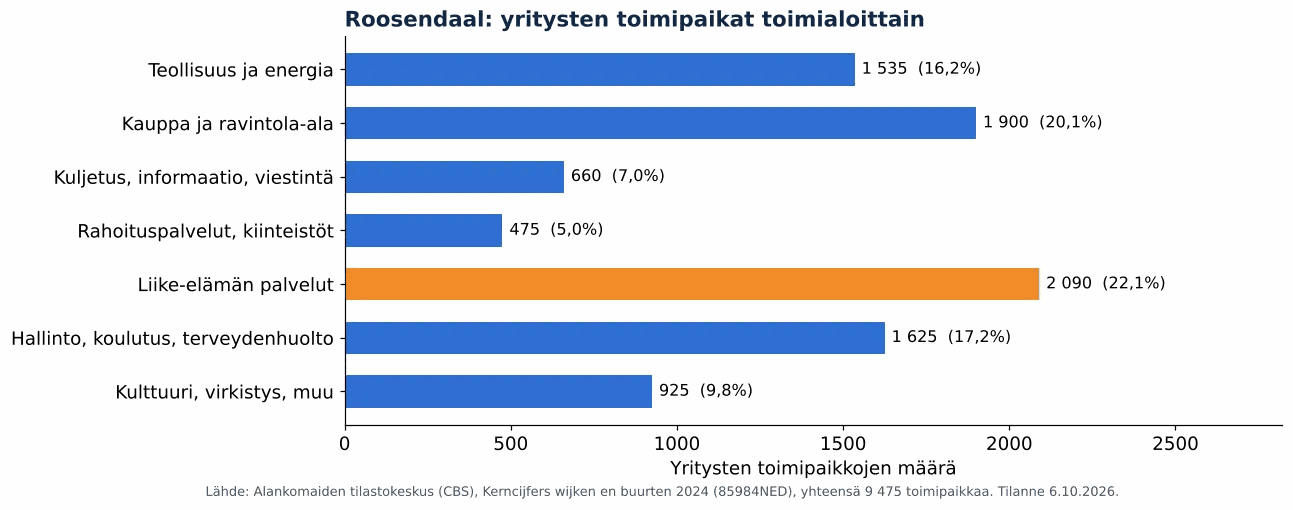 Ilmanvaihtokanavien puhdistus Roosendaalissa: yritysten toimipaikat toimialoittain, CBS 2024 (kaavio)
