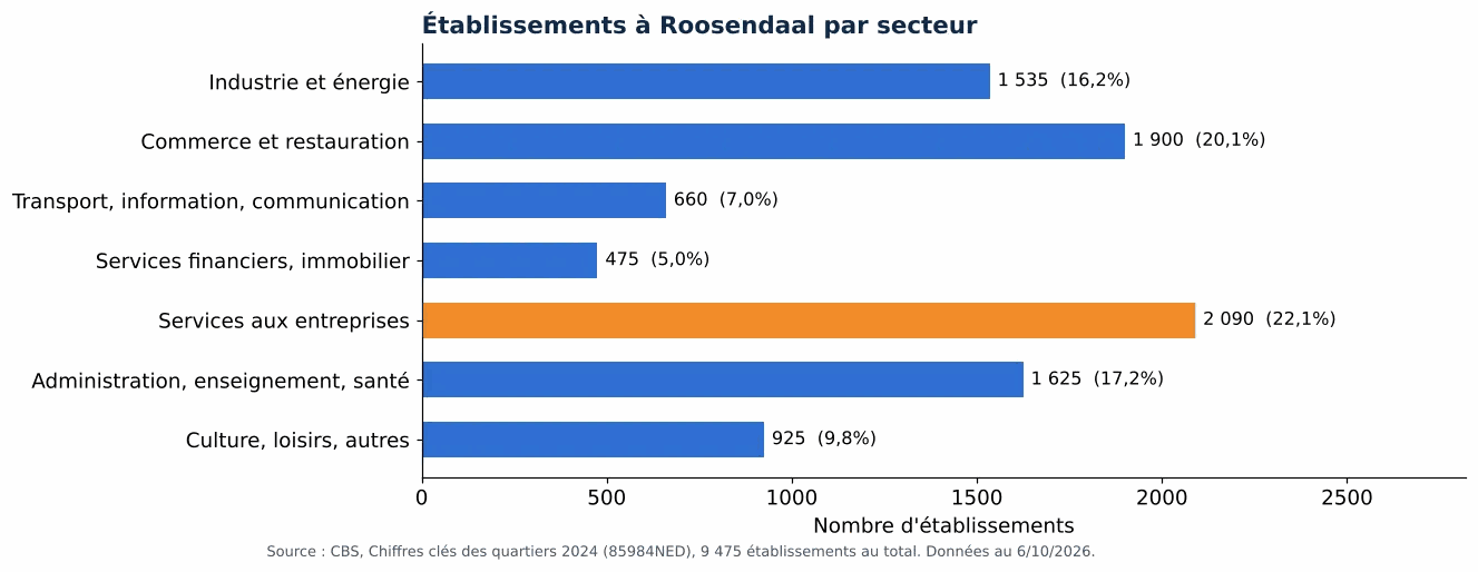 Nettoyage des gaines de ventilation à Roosendaal: nombre d'établissements par secteur selon le CBS 2024 (graphique)