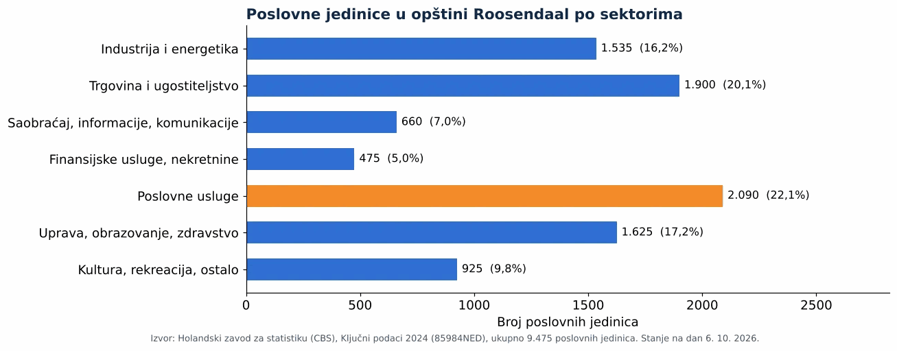 Čišćenje ventilacionih kanala u Roosendaalu: broj poslovnih jedinica po sektorima prema CBS 2024 (grafikon)