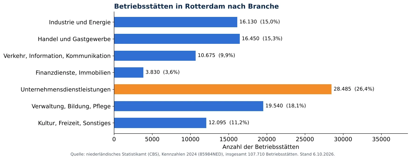 Lüftungskanalreinigung in Rotterdam: anzahl der Betriebsstätten je Branche laut CBS 2024 (Grafik)