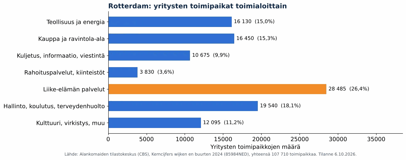 Ilmanvaihtokanavien puhdistus Rotterdamissa: yritysten toimipaikat toimialoittain, CBS 2024 (kaavio)