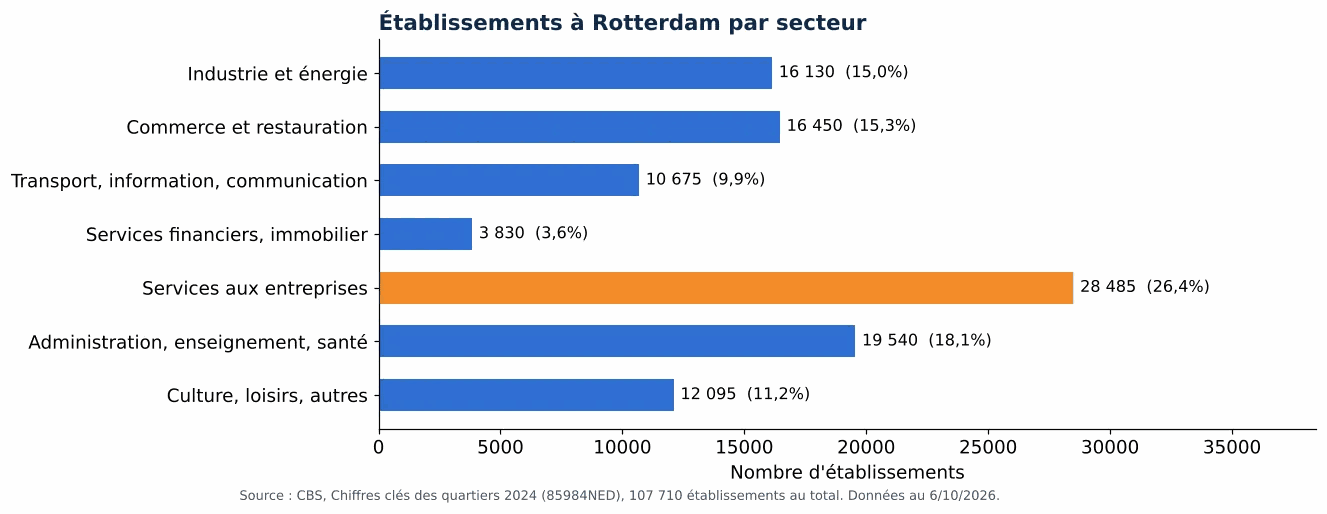 Nettoyage des gaines de ventilation à Rotterdam: nombre d'établissements par secteur selon le CBS 2024 (graphique)