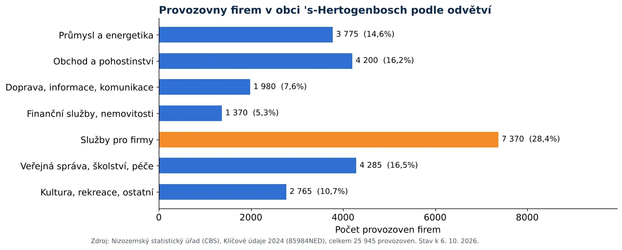 Čištění vzduchotechniky ve městě 's-Hertogenbosch: počet provozoven firem podle odvětví dle CBS 2024 (graf)