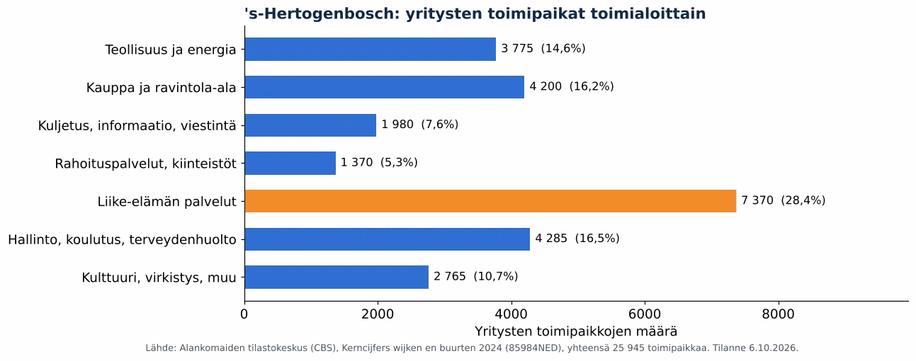 Ilmanvaihtokanavien puhdistus kaupungissa 's-Hertogenbosch: yritysten toimipaikat toimialoittain, CBS 2024 (kaavio)
