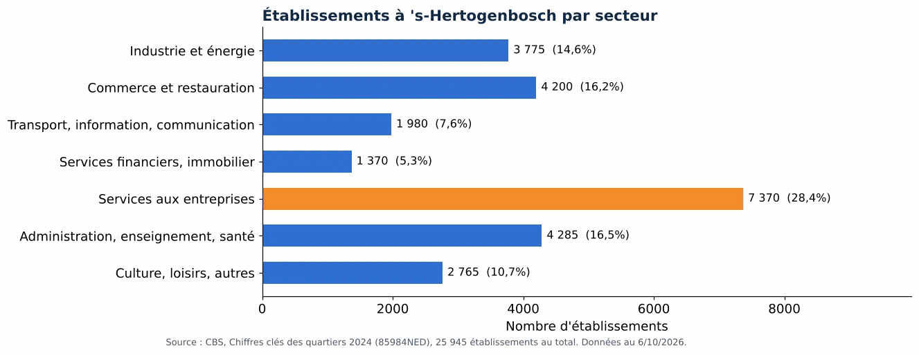 Nettoyage des gaines de ventilation à Bois-le-Duc: nombre d'établissements par secteur selon le CBS 2024 (graphique)