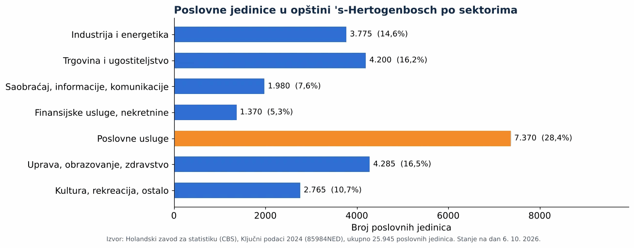 Čišćenje ventilacionih kanala u gradu 's-Hertogenbosch: broj poslovnih jedinica po sektorima prema CBS 2024 (grafikon)