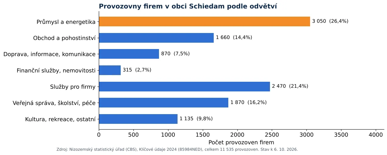 Čištění vzduchotechniky v Schiedamu: počet provozoven firem podle odvětví dle CBS 2024 (graf)