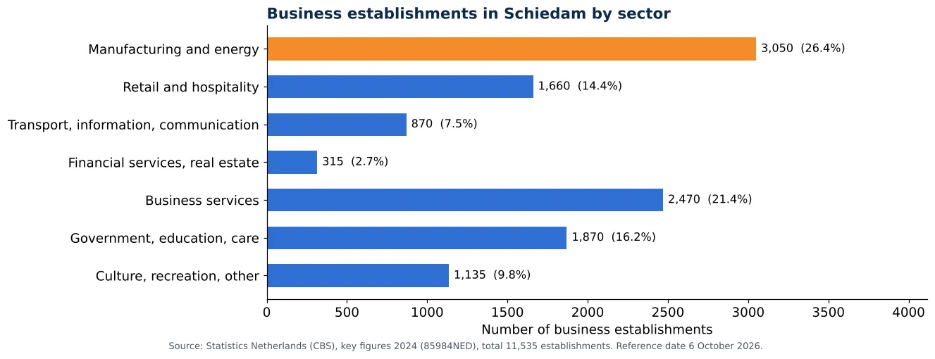 Air duct cleaning in Schiedam: number of business establishments per sector according to CBS 2024 (chart)