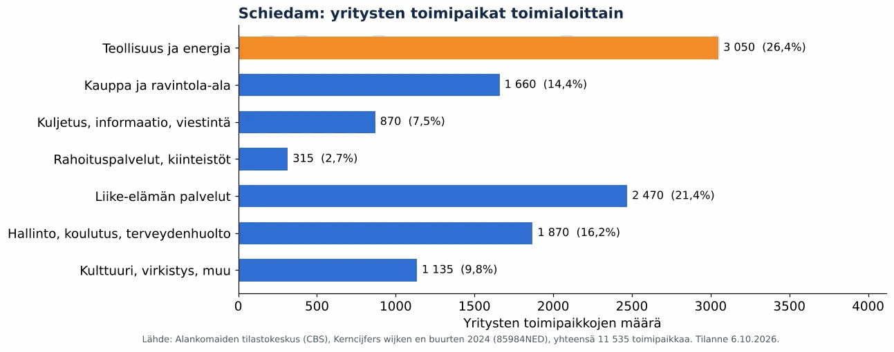 Ilmanvaihtokanavien puhdistus Schiedamissa: yritysten toimipaikat toimialoittain, CBS 2024 (kaavio)