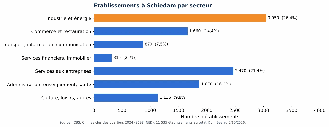 Nettoyage des gaines de ventilation à Schiedam: nombre d'établissements par secteur selon le CBS 2024 (graphique)
