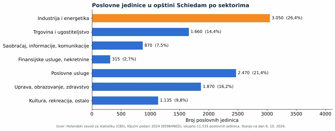 Čišćenje ventilacionih kanala u Schiedamu: broj poslovnih jedinica po sektorima prema CBS 2024 (grafikon)