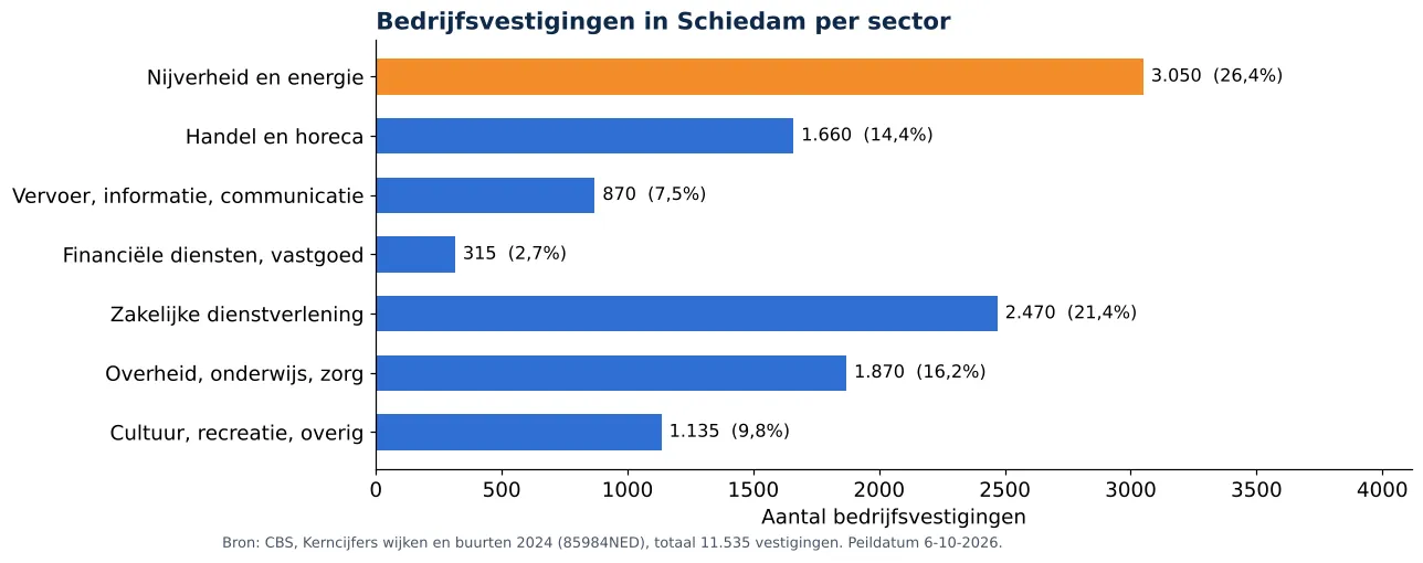 Luchtkanalen reinigen in Schiedam: aantal bedrijfsvestigingen per sector volgens CBS 2024 (grafiek)