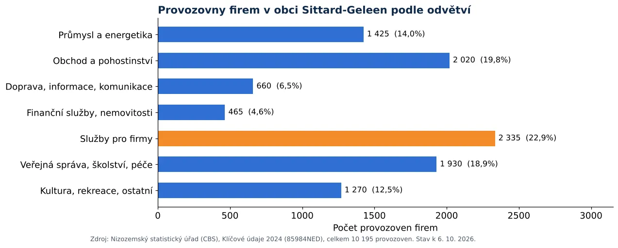 Čištění vzduchotechniky v obci Sittard-Geleen: počet provozoven firem podle odvětví dle CBS 2024 (graf)