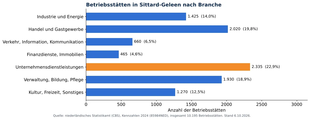 Lüftungskanalreinigung in Sittard-Geleen: anzahl der Betriebsstätten je Branche laut CBS 2024 (Grafik)